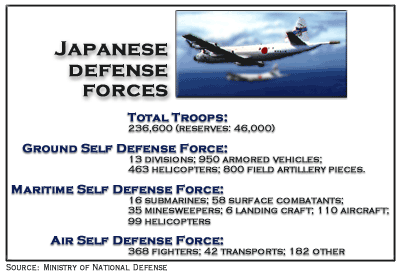 Chart showing the size of Japan's military