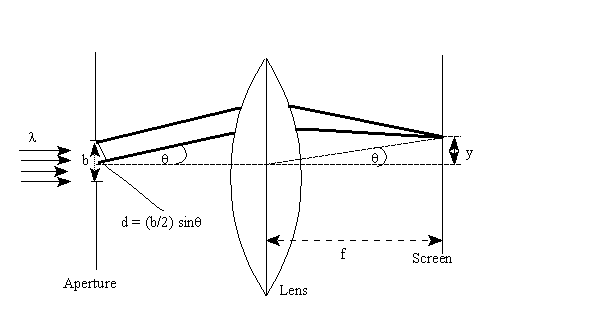 Drawing of Single Slit Diffraction