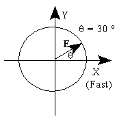 Drawing of circular birefringent sample 