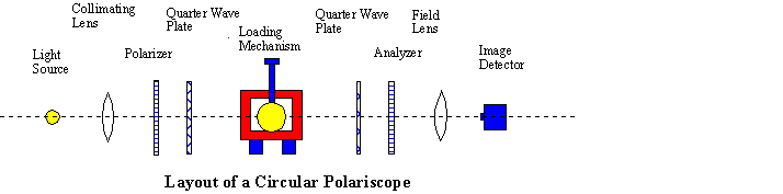 Drawing of Circular Polariscope